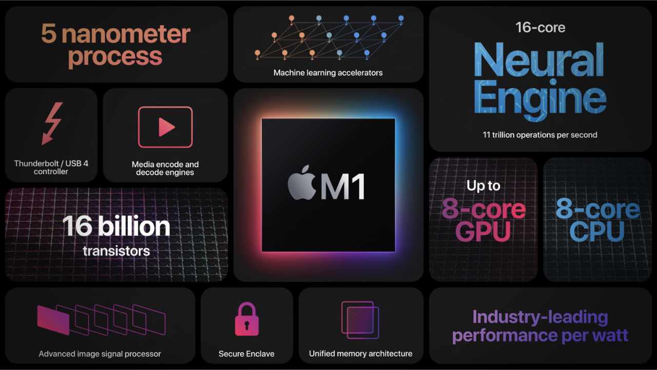 Chart M1 von Apple
